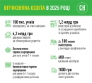 Олена Шуляк: Держава інвестує мільйони в створення освітньої бази для реформи старшої школи